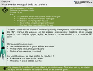 Exercise
What lever for what goal. build the synthesis
the key points: if you have 2 hours, play the simulation game. Otherwise, use my simulation
to try to feel the effects of the different levers on the different goals
Split the attendees in 2 groups
Distribute the simulation results
Duration: 10 mn
Rule:
• ‘++’ : this lever has an huge positive impact on the goal
• ‘+’ : this lever has an positive impact on the goal
• ‘0’ : this lever has no impact on the goal
• ‘-’ : this lever has a negative impact on the goal
• ‘--’ : this lever has a huge negative on the goal
What lever for what goal: synthesis
What lever for what goal: in your daily life
KPI discussion
To better understand the impact of the levers (capacity management, priorisation strategy, limit
the WIP, improve the process) on the process characteristics (leadtime, stock, unused
capacity, productivity/throughput, agility), we have run our own simulation on a period of 220
days.
More precisely, we have run:
• one period of reference: game without any levers
• Period where on lever is applied alone
• Period where levers are combined
For visibility reason, we have splitted the results in 2
• Reference + one lever applied alone
• Reference + levers applied together
 