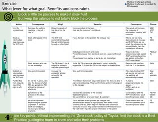 Exercise
What lever for what goal. Benefits and constraints
the key points: without implementing the ‘Zero stock’ policy of Toyota, limit the stock is a Best
Practice guiding the team to know and solve their problems
• Block a little the process to make it more fluid
• But keep the balance to not totally block the process
What lever for what goal: synthesis
What lever for what goal: in your daily life
KPI discussion
Action Consequence Why? Benefits Constraints Theme
Limit the
process input
Decrease the leadtime
Leadtime = ‘day out’ –
‘day in’
Delay the update of
the ‘day in’ on the
ticket
Improve mindset of the team
Help gain the customer’s confidence
If too small, will increase
the frequency of
prioritisation ‘meeting’ with
customer
M&B
VOC
PM
Block an
intermediate
step (decrease
the WIP limit)
Block other people in the
team
The WIP limit
combined to the pulled
flow will prohibit people
to work on other ticket
Focus the team on the problem the collegue has If there are too many
dependencies to manage
and if WIP limits are too
small, the process may be
blocked totally. Hard the
mindset and efficiency
PE
M&B
Globally prevent rework and waste
Prevent developper from starting to work on a spec not finished
yet
Prevent tester from starting to test a dev not finished yet
Requires to make
policies/rules really explicit
(SOP) and too check they
are applied on the field
(SOP governance)
PE(Qual
ity)
Block someone who has
not the knowledge
The TM doesn ’t find a
subject he knows in
the ticket queue to pull
‘invite’ the TM to take one ticket even if he isn’t skilled for.
suggest the TL to train the TM on this subject he doesn’t know
Requires real coaching
from the TL or the senior
Skills
Deblock an
intermediate
step (increase
the WIP limit)
Give work to specialist Increase the
probability a ticket
arrives for the
specialist
Give work to the specialist If too high, the total WIP
will also be too high and
the leadtime will
automatically increase
Deal
with
specialis
t
Pull the flow
from output to
input (from
right to left)
It’s not the TL, alone, who
take the decision of what
TMs are going to do. TM
all together discuss of
what to do
The TM/team feels more responsible even if the choice is done in
a pre ordered backlog. They took the ticket and are not assigned
by the manager
TL has to
prepare/prioritisate the
queues
All TL’s work is on
facilitation
M&B
Synchronise all the
process on the output
rythm
Decrease the variability of the process
Stabilise the process
Set-up confidence all around (team & customer)
Good balance with the
WIP limit otherwise you’ll
block the process totally
PE/PM/
M&B/V
OC
will block the system
emphasizing the problem
(a problem in Test may
block Dev and Spec
because you can’t pull
anymore)
Focus the team on the problem the collegue has
What forced the traders to input properly their deals in the IT
systems? The BO, when they told them the deal couldn’t be
concluded because they couldn’t send the confirmation because
the trader didn’t input the proper information in the system
Good balance with the
WIP limit otherwise you’ll
block the process totally
PE
M&B
 