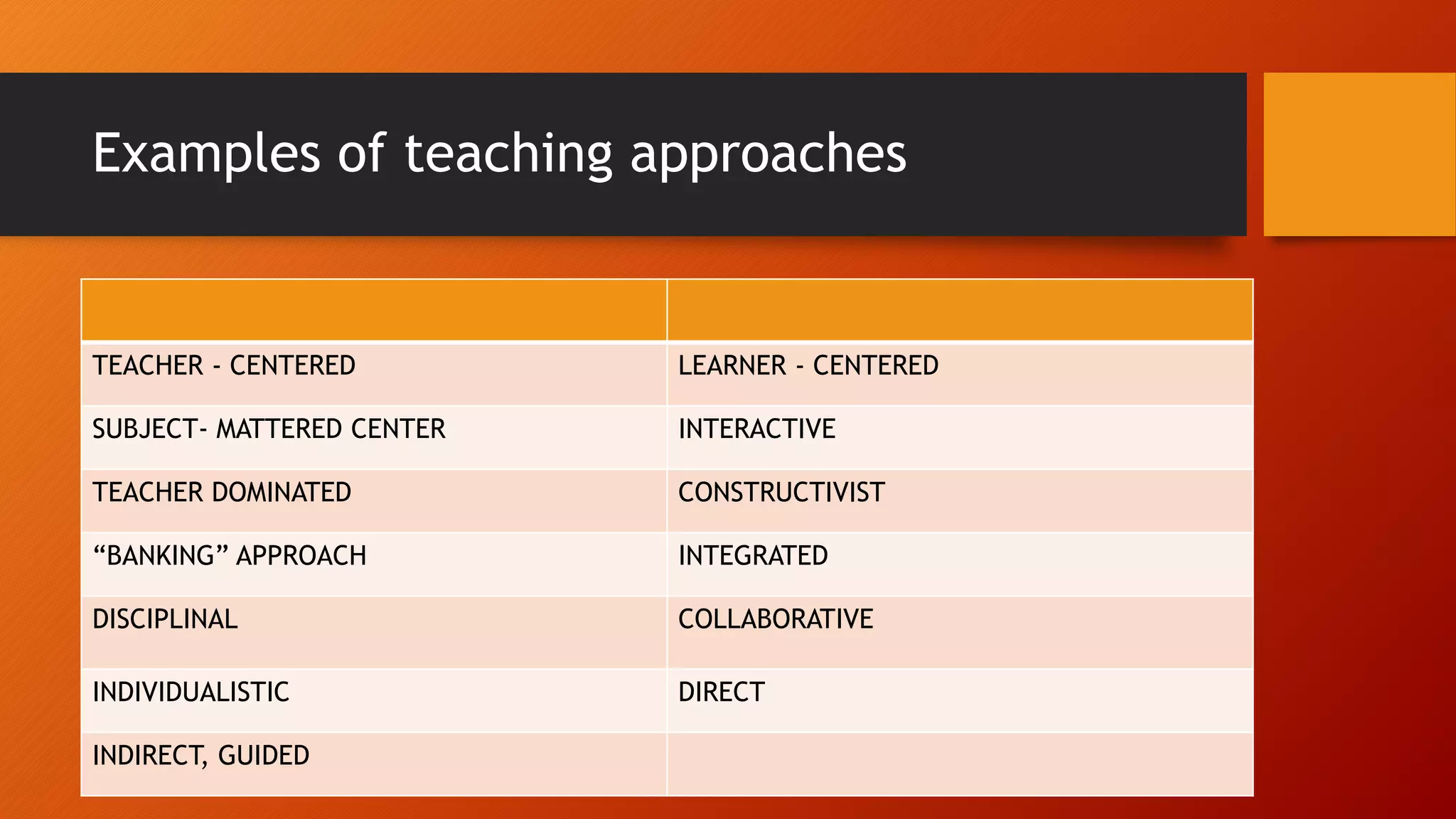 Examples of teaching approaches
TEACHER - CENTERED LEARNER - CENTERED
SUBJECT- MATTERED CENTER INTERACTIVE
TEACHER DOMINATED CONSTRUCTIVIST
“BANKING” APPROACH INTEGRATED
DISCIPLINAL COLLABORATIVE
INDIVIDUALISTIC DIRECT
INDIRECT, GUIDED
 