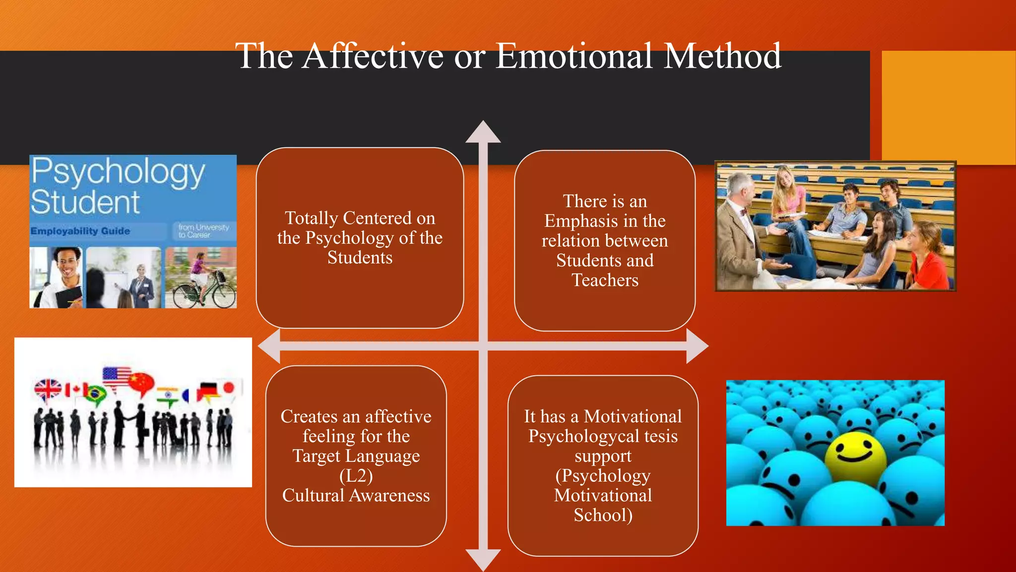 The Affective or Emotional Method
Totally Centered on
the Psychology of the
Students
There is an
Emphasis in the
relation between
Students and
Teachers
Creates an affective
feeling for the
Target Language
(L2)
Cultural Awareness
It has a Motivational
Psychologycal tesis
support
(Psychology
Motivational
School)
 