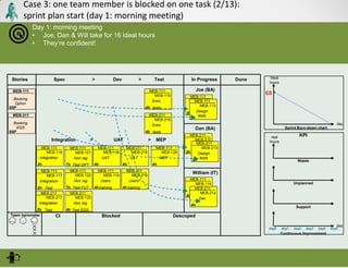 Case 3: one team member is blocked on one task (2/13):
sprint plan start (day 1: morning meeting)
Day 1: morning meeting
•...