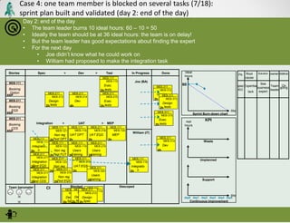Case 4: one team member is blocked on several tasks (7/18):
sprint plan built and validated (day 2: end of the day)
Day 2:...