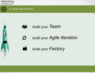 Methodology
my Agile Tryptic
to build your Product …
build your Team
build your Agile Iteration
build your Factory
 