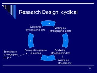 Research Design: cyclical Writing an  ethnography Selecting an  ethnographic project Making an  ethnographic record Asking ethnographic questions Collecting  ethnographic data Analysing  ethnographic data 