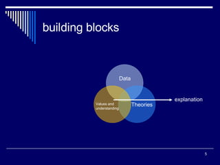 building blocks Theories Values and understanding Data explanation 