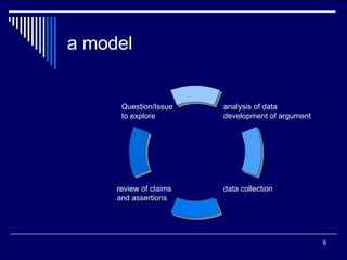 a model Question/Issue to explore analysis of data development of argument data collection review of claims and assertions 