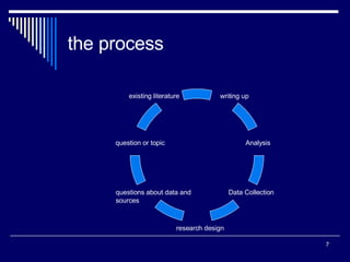 the process existing literature question or topic questions about data and  sources research design Data Collection Analysis writing up 