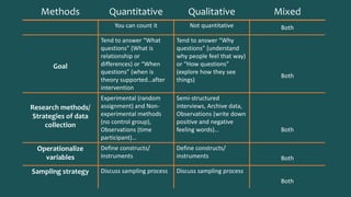 Methods Quantitative Qualitative Mixed 
You can count it Not quantitative Both 
Goal 
Tend to answer “What 
questions” (Wh...