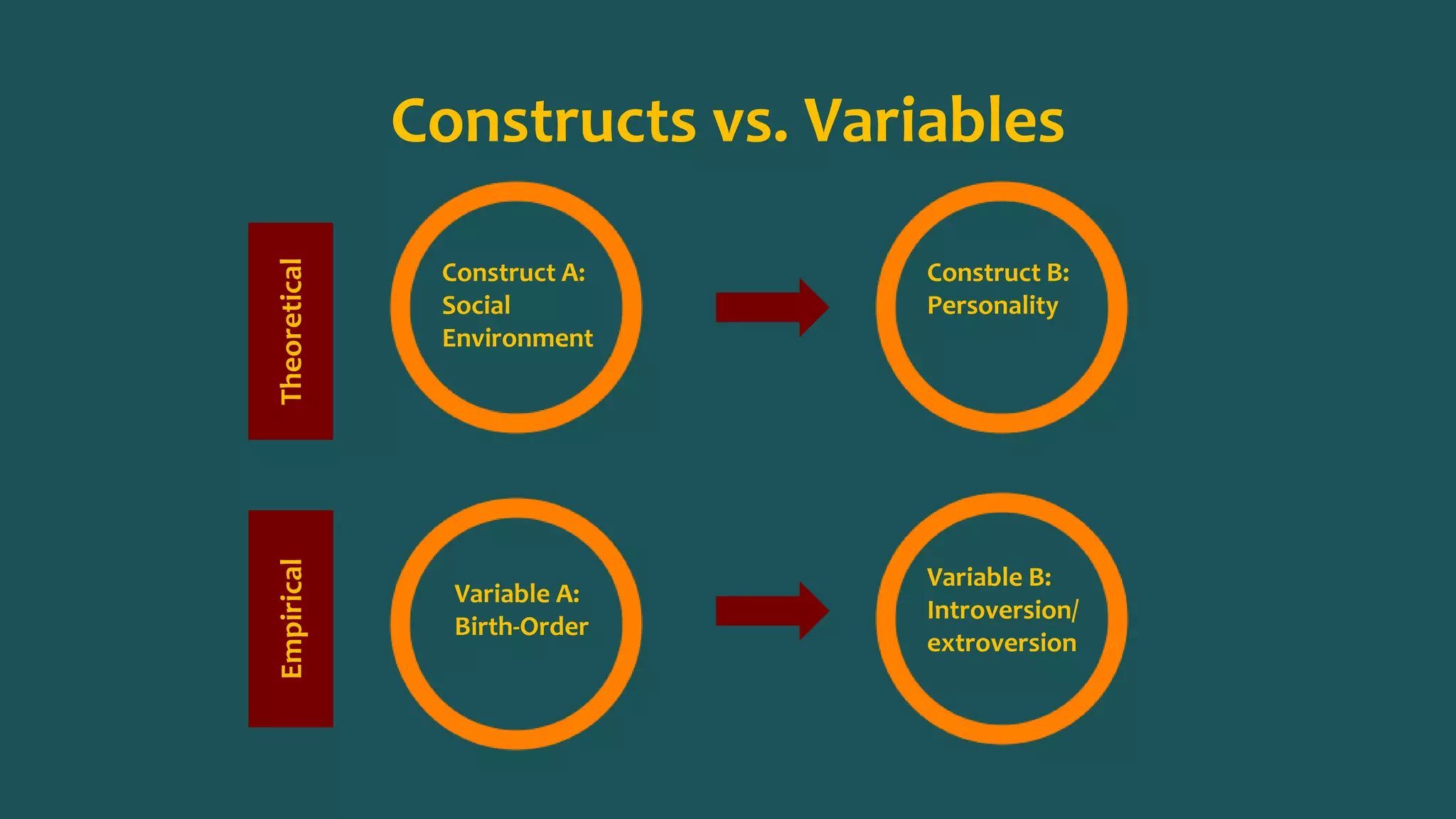 Constructs vs. Variables
TheoreticalEmpirical
Construct A:
Social
Environment
Construct B:
Personality
Variable A:
Birth-Order
Variable B:
Introversion/
extroversion
 