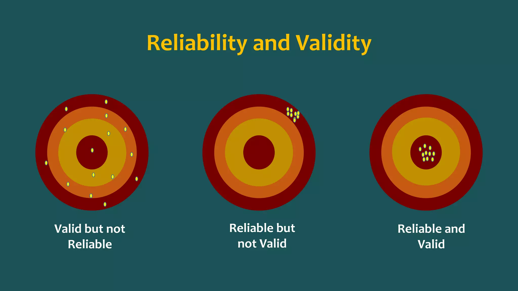Reliability and Validity
Valid but not
Reliable
Reliable but
not Valid
Reliable and
Valid
 
