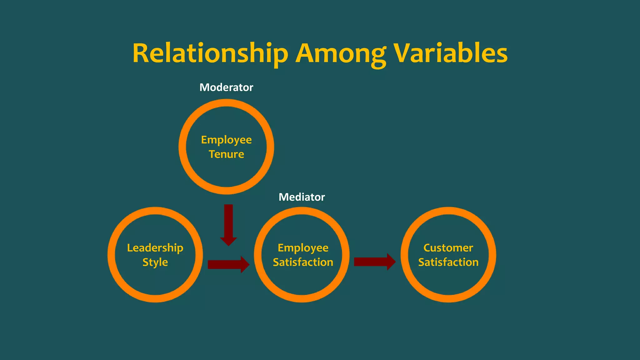 Relationship Among Variables
Employee
Tenure
Leadership
Style
Employee
Satisfaction
Customer
Satisfaction
Mediator
Moderator
 