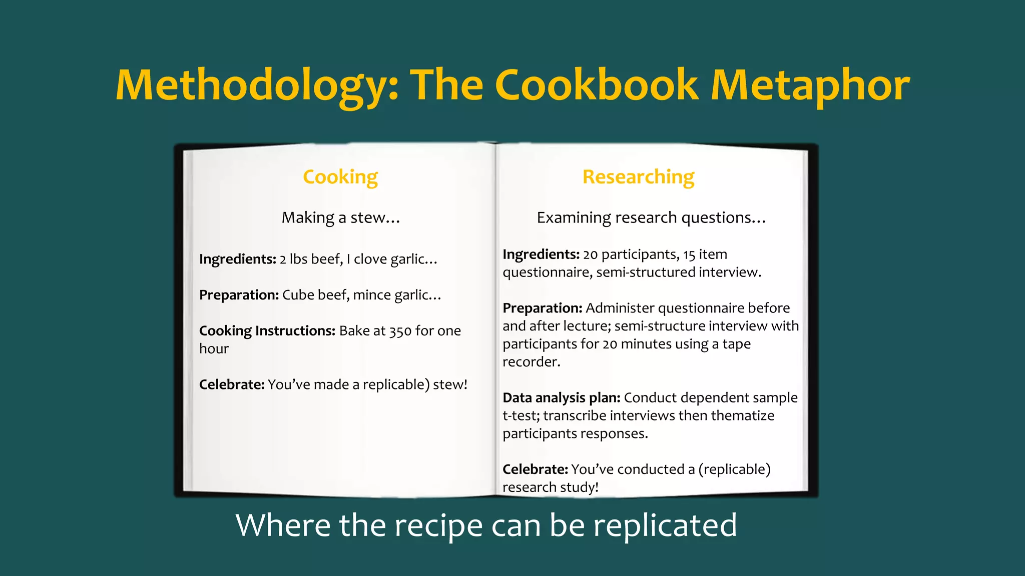 Methodology: The Cookbook Metaphor
Cooking Researching
Making a stew… Examining research questions…
Ingredients: 2 lbs beef, I clove garlic…
Preparation: Cube beef, mince garlic…
Cooking Instructions: Bake at 350 for one
hour
Celebrate: You’ve made a replicable) stew!
Ingredients: 20 participants, 15 item
questionnaire, semi-structured interview.
Preparation: Administer questionnaire before
and after lecture; semi-structure interview with
participants for 20 minutes using a tape
recorder.
Data analysis plan: Conduct dependent sample
t-test; transcribe interviews then thematize
participants responses.
Celebrate: You’ve conducted a (replicable)
research study!
Where the recipe can be replicated
 