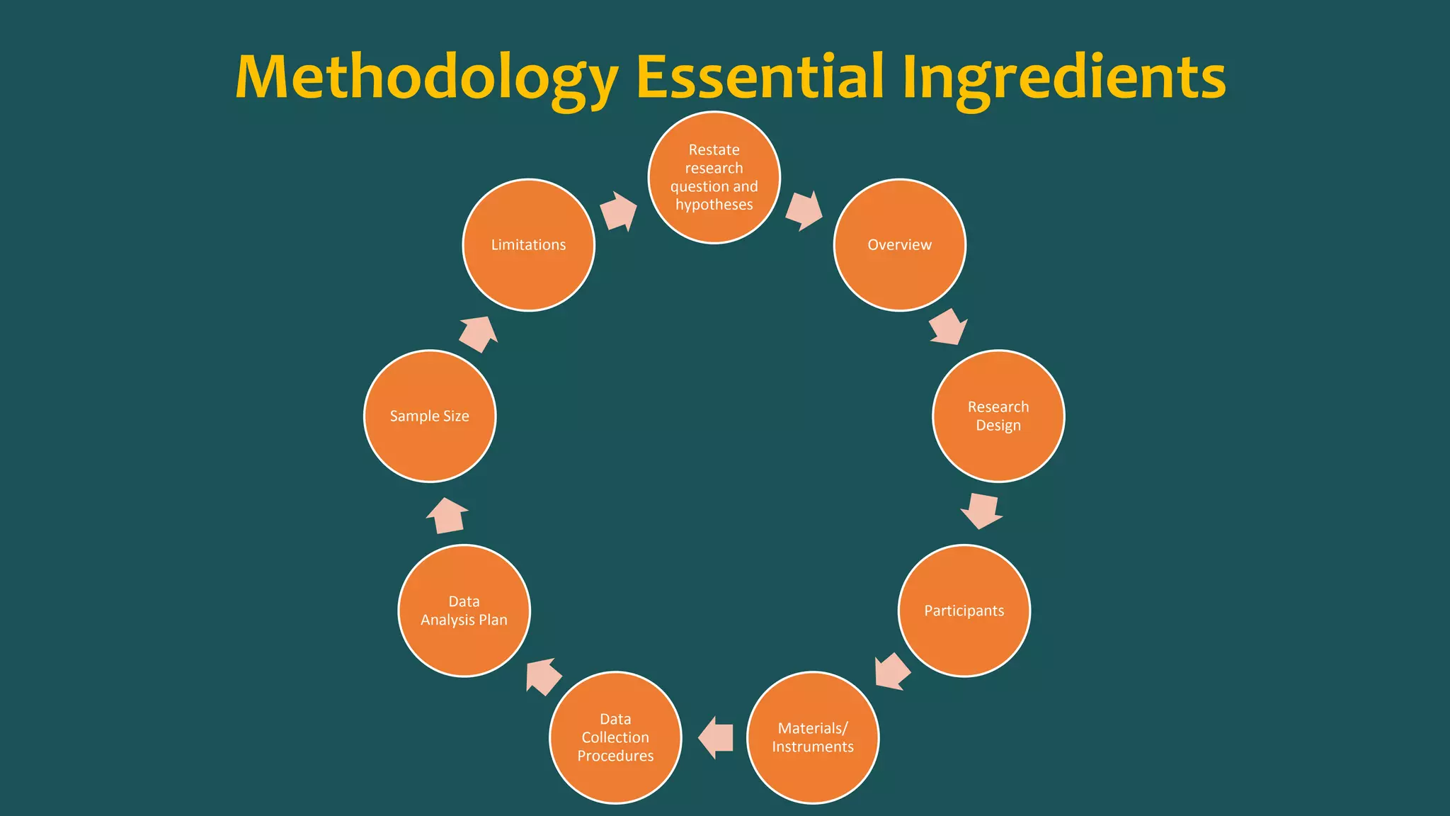 Methodology Essential Ingredients
Restate
research
question and
hypotheses
Overview
Research
Design
Participants
Materials/
Instruments
Data
Collection
Procedures
Data
Analysis Plan
Sample Size
Limitations
 