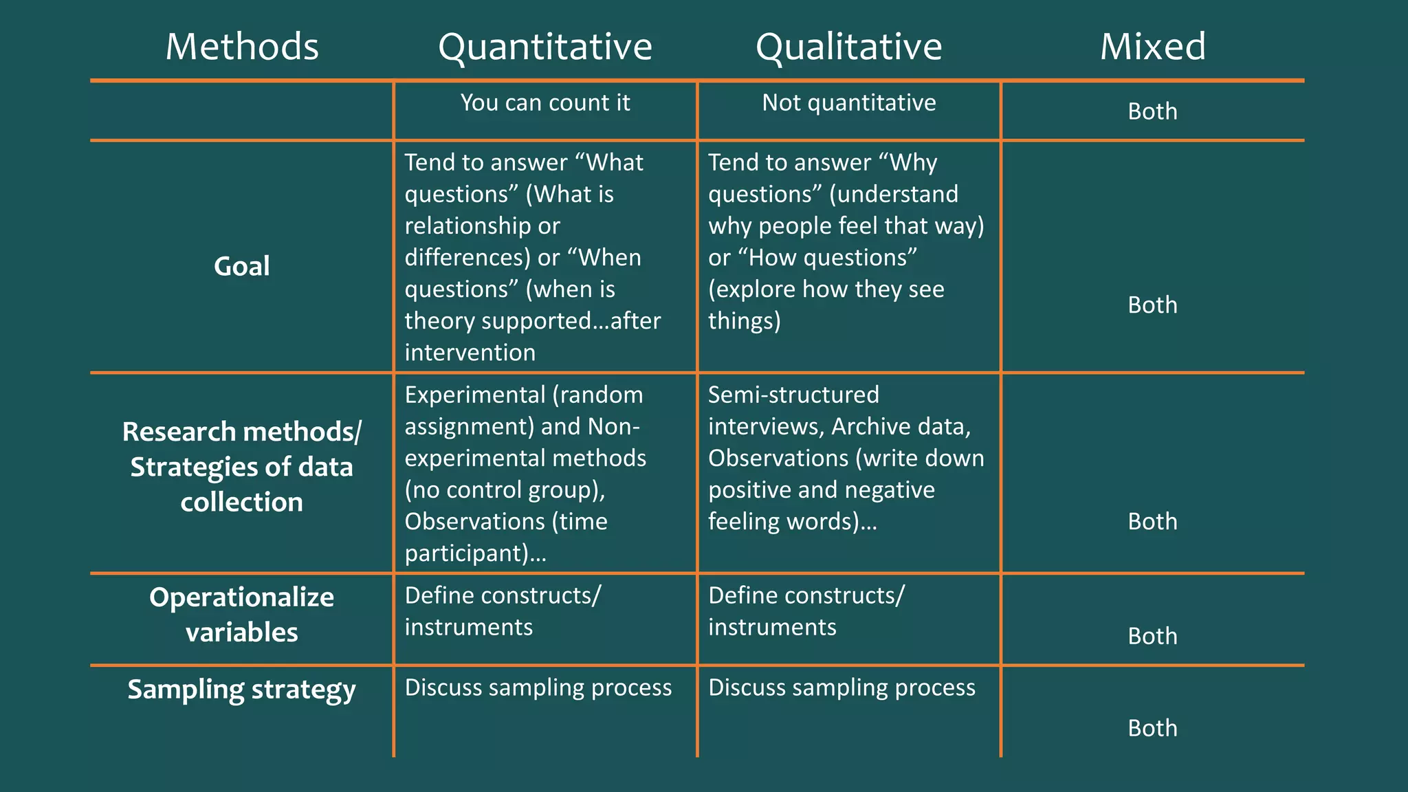 Methods Quantitative Qualitative Mixed
You can count it Not quantitative Both
Goal
Tend to answer “What
questions” (What is
relationship or
differences) or “When
questions” (when is
theory supported…after
intervention
Tend to answer “Why
questions” (understand
why people feel that way)
or “How questions”
(explore how they see
things)
Both
Research methods/
Strategies of data
collection
Experimental (random
assignment) and Non-
experimental methods
(no control group),
Observations (time
participant)…
Semi-structured
interviews, Archive data,
Observations (write down
positive and negative
feeling words)… Both
Operationalize
variables
Define constructs/
instruments
Define constructs/
instruments Both
Sampling strategy Discuss sampling process Discuss sampling process
Both
 