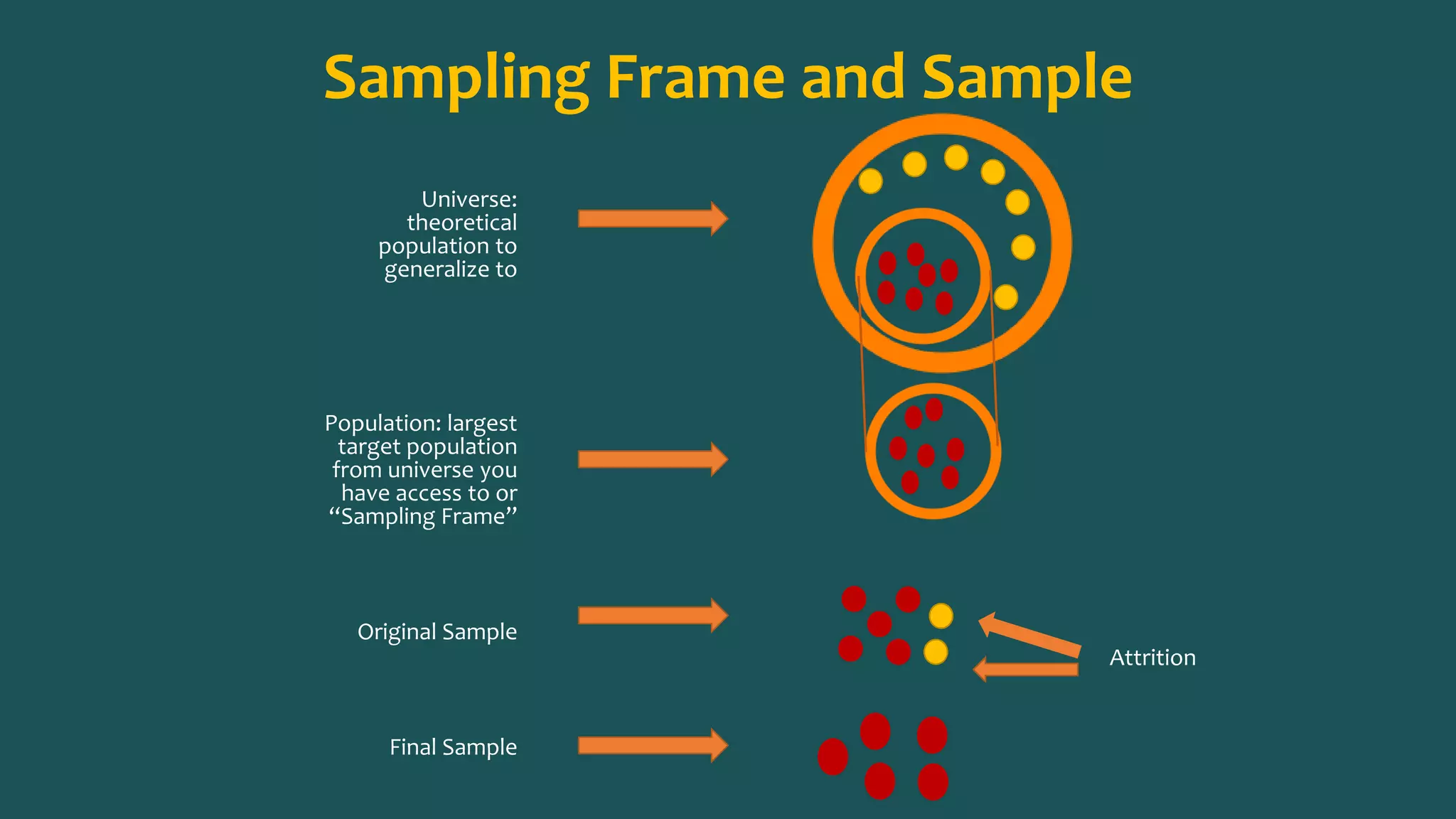 Sampling Frame and Sample
Universe:
theoretical
population to
generalize to
Population: largest
target population
from universe you
have access to or
“Sampling Frame”
Original Sample
Final Sample
Attrition
 