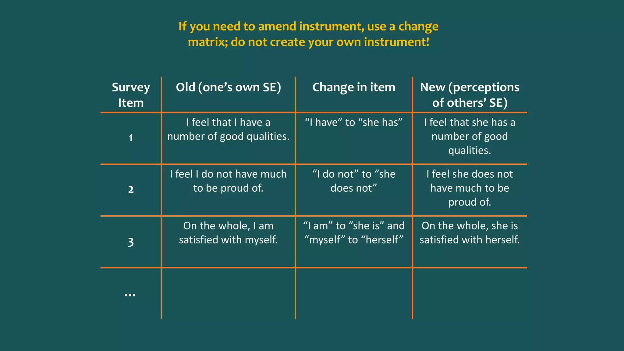 Survey
Item
Old (one’s own SE) Change in item New (perceptions
of others’ SE)
1
I feel that I have a
number of good qualities.
“I have” to “she has” I feel that she has a
number of good
qualities.
2
I feel I do not have much
to be proud of.
“I do not” to “she
does not”
I feel she does not
have much to be
proud of.
3
On the whole, I am
satisfied with myself.
“I am” to “she is” and
“myself” to “herself”
On the whole, she is
satisfied with herself.
…
If you need to amend instrument, use a change
matrix; do not create your own instrument!
 