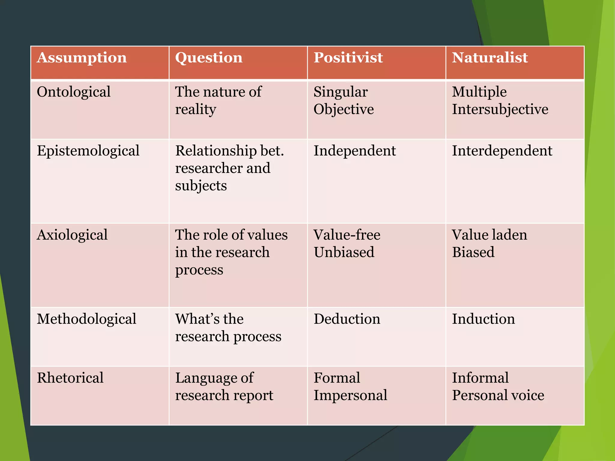 Assumption Question Positivist Naturalist
Ontological The nature of
reality
Singular
Objective
Multiple
Intersubjective
Epistemological Relationship bet.
researcher and
subjects
Independent Interdependent
Axiological The role of values
in the research
process
Value-free
Unbiased
Value laden
Biased
Methodological What’s the
research process
Deduction Induction
Rhetorical Language of
research report
Formal
Impersonal
Informal
Personal voice
 