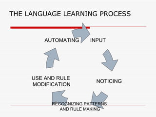 THE LANGUAGE LEARNING PROCESS INPUT NOTICING AUTOMATING RECOGNIZING PATTERNS  AND RULE MAKING USE AND RULE MODIFICATION 
