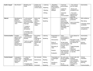 Audio Lingual   War World II      Modeling and          Imitates and     - Listening   - Repetition       -Improves            - Can produce         Automaticity
                                  Guide                 Produces the                   Memorization       pronunciation        but not create
                                                        correct output   -Speaking     of structures to
                                                                                       repeat a           -Useful for          - Boring and
                                                                         - Reading     dialogue           Children             mindless for Ss’

                                                                         - Writing                        -Improves            - Too much
                                                                                                          direct               importance to
                                                                                                          communication        listening and
                                                                                                                               speaking
Natural         Developed by      T is the primary      Active role      Listening                        The way in           Delay of Oral         Self confidence
                Stephen           source of the         Takes                                             which Ss’            production
                Krashen &         comprehensible        decisions        Speaking                         acquire the                                Risk taking
                Tracy Terrell n   input of the target   about                                             new language         Lack of accuracy
                1977              language              speaking 3                                        Environment of       Translation           Language culture
                                                        stages                                            the class                                  connection
                                  T creates a                                                             Meaningful and
                                  classroom                                                               motivating                                 Communicative
                                  atmosphere                                                              class                                      competence

                                  T chooses a rich
                                  mix of classroom
                                  activities
Communicative   Created           T facilitates the     Ss practice      Listening     Presentation of    Class                Long classes for      Automaticity
                against audio-    communication         target                         a dialogue.        environment is       SS.
                lingual and       process.              language as      Speaking                         comfortable for                            Meaningful
                grammar                                 much as                        Oral practice.     T and Ss.            Perception of the     Learning
                translation       T acts as a guide     possible and                                                           activities could be
                method.           of the process.       interact with                  Study of           Ss feel closer       too abstract for      Intrinsic
                Developed by                            their                          expressions.       to the language      SS.                   Motivation
                Robert Langs.                           partners.                                         that they use it
                                                                                       Discovery of       in other             Target language
                                                                                       rules.             contexts.            used in
                                                                                                                               classroom
                                                                                       Practice           Ss became the        couldn’t be useful
                                                                                                          main character       in real life.
                                                                                       Evaluation.        of the learning
                                                                                                          process.

Content-based   Language is       T makes the           Be motivated     Writing       Presentation of    Ss could cover       Could make feel       Intrinsic
                used to learn     language                                             a meaningful       the four abilities   students              motivation
                content and       understandable        Autonomous       Reading       topic              in a foreign         uncomfortable
                learning in       for Ss.                                                                 language.            and confused in       Meaningful
                1970’s                                  Active           Listening     Activities to                           terms of the          learning
                                  T engages them                                       engage             Ss are               acquisition of
                                  to cover different    Immersed.        Speaking                         immersed with        abilities.            Communicative
 