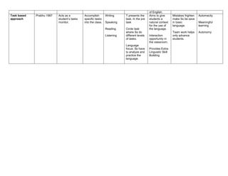 of English.
Task based   Prabhu 1987   Acts as a         Accomplish        Writing     T presents the     Aims to give       Mistakes frighten   Automacity
approach                   student’s tasks   specific tasks                task. In the pre   students a         make Ss be save
                           monitor.          into the class.   Speaking    task               natural context    in basic            Meaningful
                                                                                              for the use of     language.           learning
                                                               Reading     Circle task        the language.
                                                                           where Ss do                           Team work helps     Autonomy
                                                               Listening   different levels   Interaction        only advance
                                                                           of tasks.          opportunity in     students.
                                                                                              the classroom.
                                                                           Language
                                                                           focus: Ss have     Provides Extra-
                                                                           to analyze and     Linguistic Skill
                                                                           practice the       Building
                                                                           language.
 