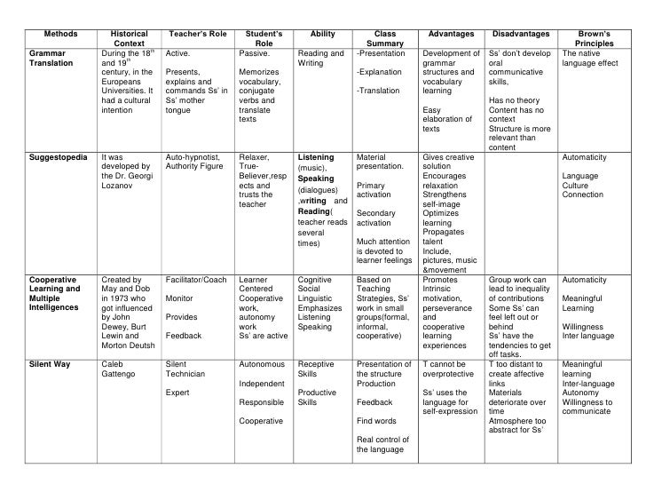 Brown S Stages Of Development Chart