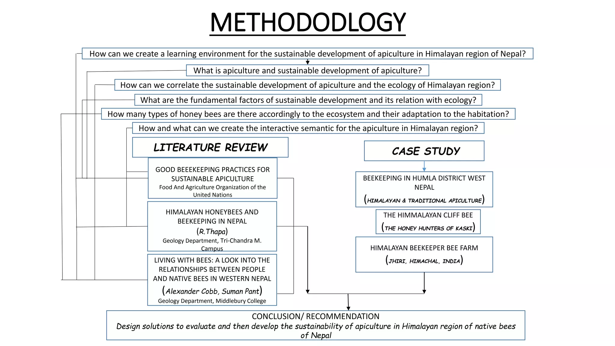 Methodology chart Arbind.pptx