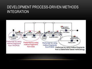 DEVELOPMENT PROCESS-DRIVEN METHODS
INTEGRATION
 