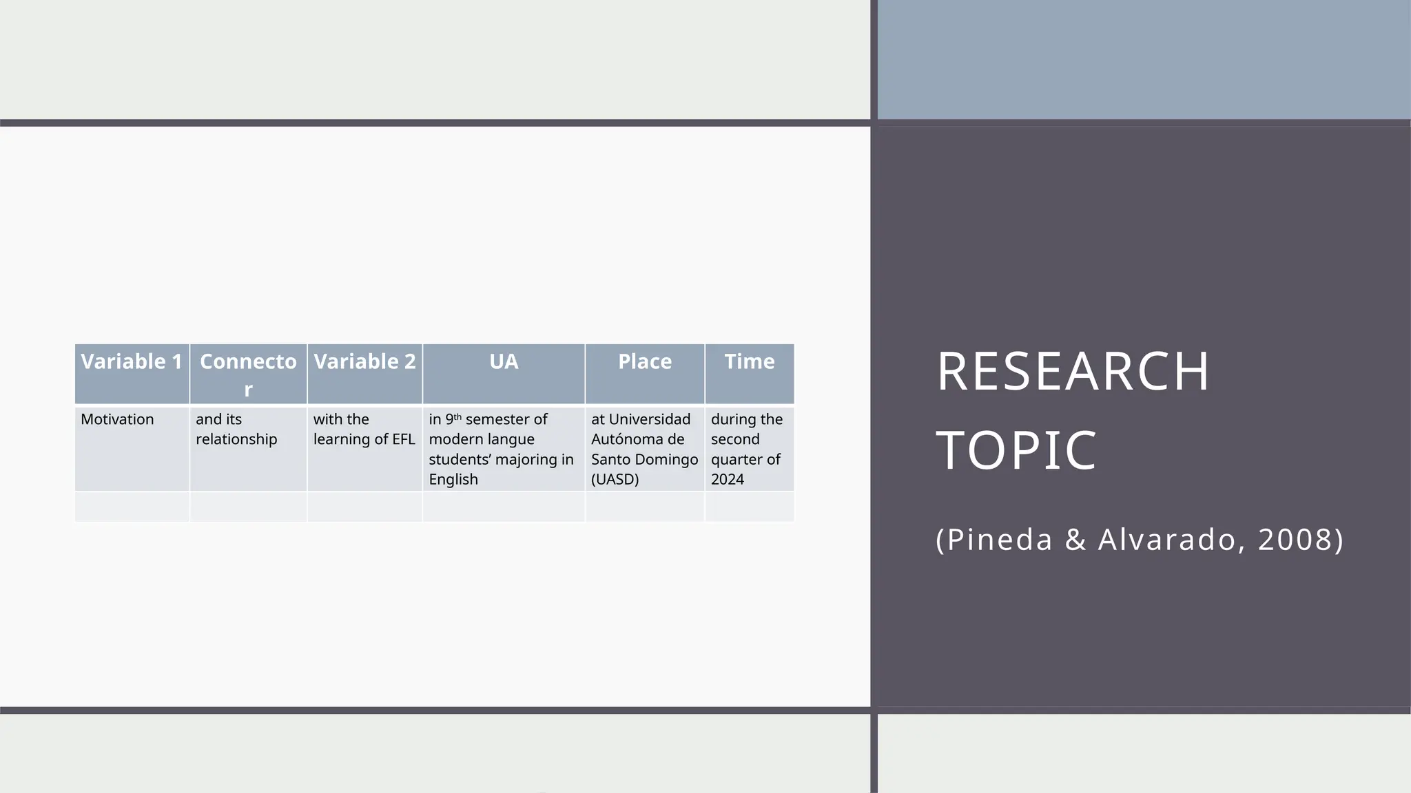 RESEARCH
TOPIC
(Pineda & Alvarado, 2008)
Variable 1 Connecto
r
Variable 2 UA Place Time
Motivation and its
relationship
with the
learning of EFL
in 9th
semester of
modern langue
students’ majoring in
English
at Universidad
Autónoma de
Santo Domingo
(UASD)
during the
second
quarter of
2024
 