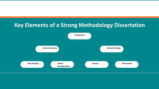Key Elements of a Strong Methodology Dissertation
Introduction
Literature Review Research Design
Data Analysis Ethical
Considerations
Surveys Observation
 