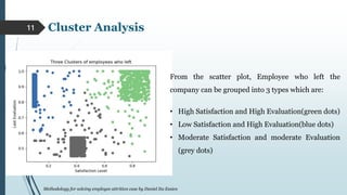 METHODOLOGY FOR SOLVING EMPLOYEE ATTRITION PROBLEM- Daniel Essien.pptx