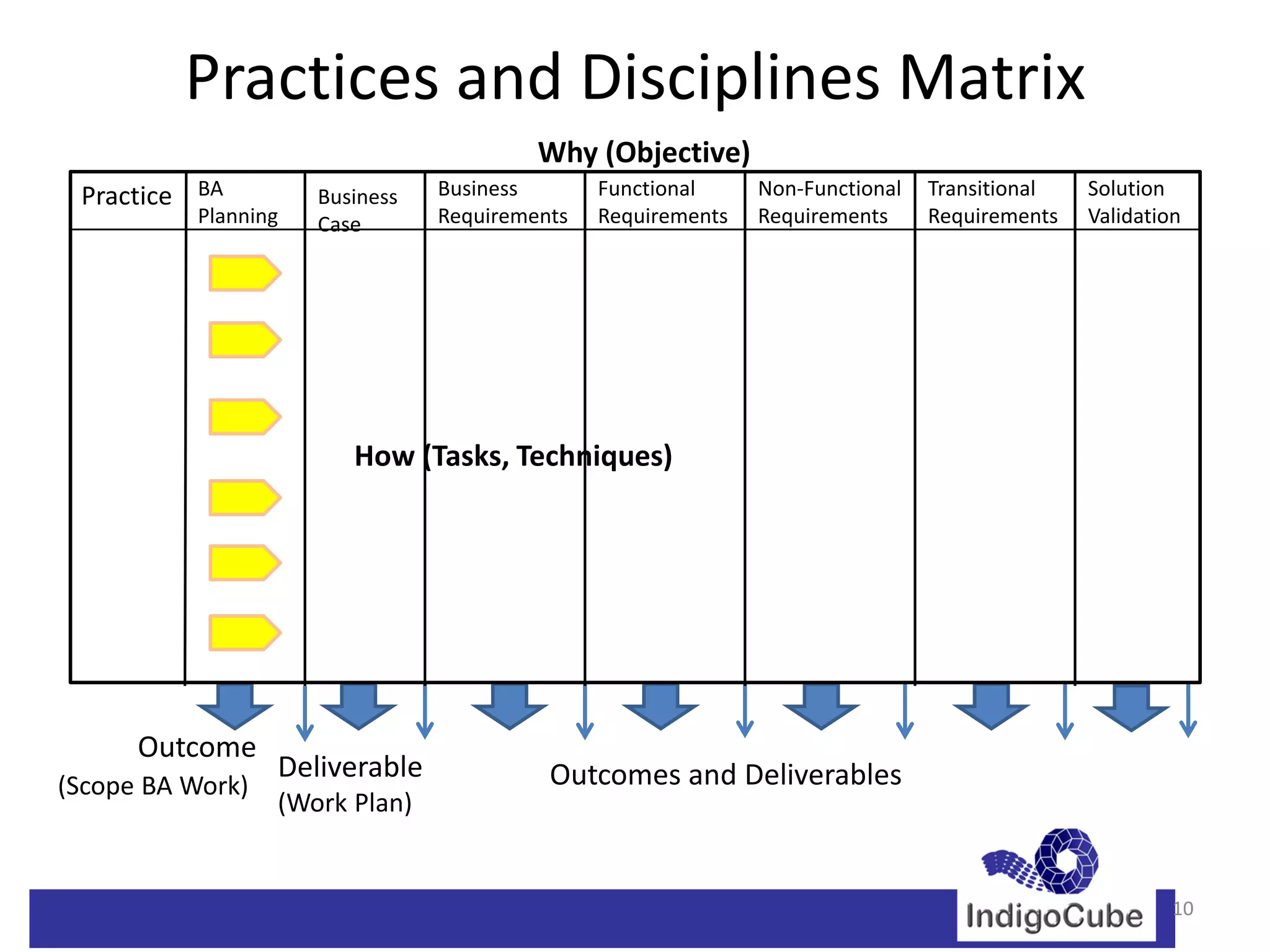 Practices and Disciplines Matrix
                                          Why (Objective)
 Practice BA          Business   Business       Functional     Non-Functional   Transitional   Solution
           Planning   Case       Requirements   Requirements   Requirements     Requirements   Validation




                         How (Tasks, Techniques)




      Outcome
                  Deliverable              Outcomes and Deliverables
(Scope BA Work)
                  (Work Plan)


                                                                                                        10
 