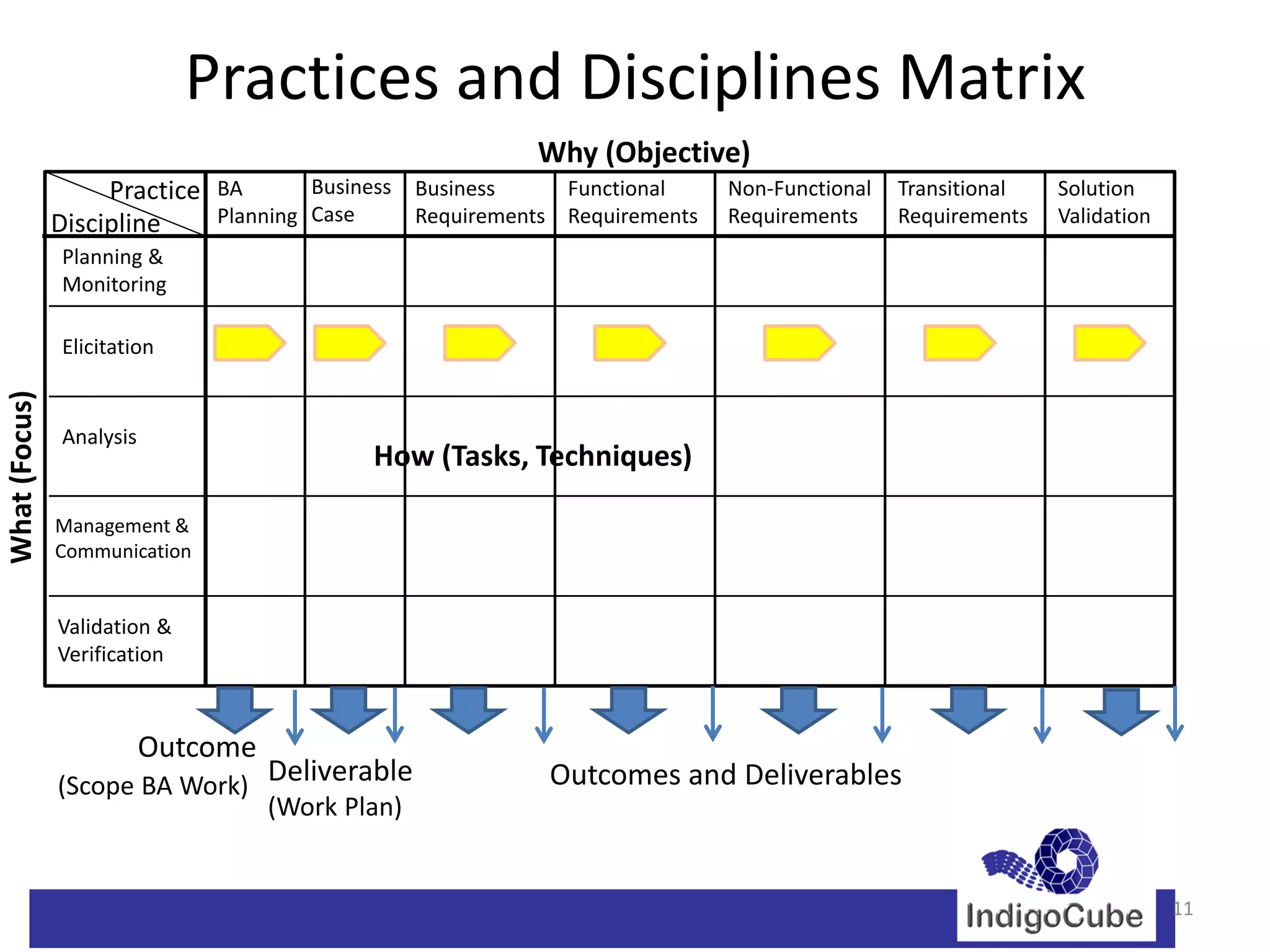 Practices and Disciplines Matrix
                                                         Why (Objective)
                    Practice BA       Business Business     Functional     Non-Functional   Transitional   Solution
               Discipline    Planning Case     Requirements Requirements   Requirements     Requirements   Validation
               Planning &
               Monitoring

               Elicitation
What (Focus)




               Analysis
                                           How (Tasks, Techniques)

               Management &
               Communication


               Validation &
               Verification



                          Outcome
               (Scope BA Work) Deliverable                Outcomes and Deliverables
                               (Work Plan)


                                                                                                                        11
 