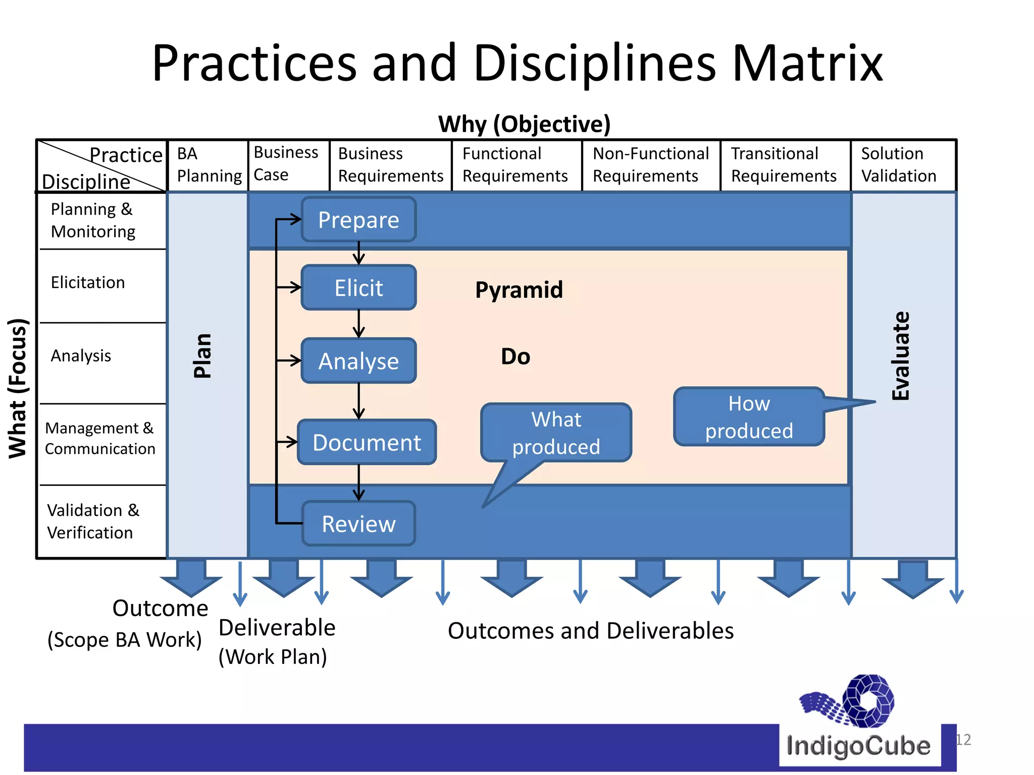 Practices and Disciplines Matrix
                                                         Why (Objective)
                    Practice BA       Business Business     Functional     Non-Functional   Transitional   Solution
               Discipline    Planning Case     Requirements Requirements   Requirements     Requirements   Validation
               Planning &
               Monitoring
                                            Prepare

               Elicitation                    Elicit         Pyramid




                                                                                                              Evaluate
What (Focus)




                               Plan




               Analysis                     Analyse             Do
                                                                                          How
               Management &                                        What
                                                                                        produced
               Communication                Document             produced

               Validation &
               Verification                  Review


                          Outcome
               (Scope BA Work) Deliverable                Outcomes and Deliverables
                               (Work Plan)


                                                                                                                         12
 