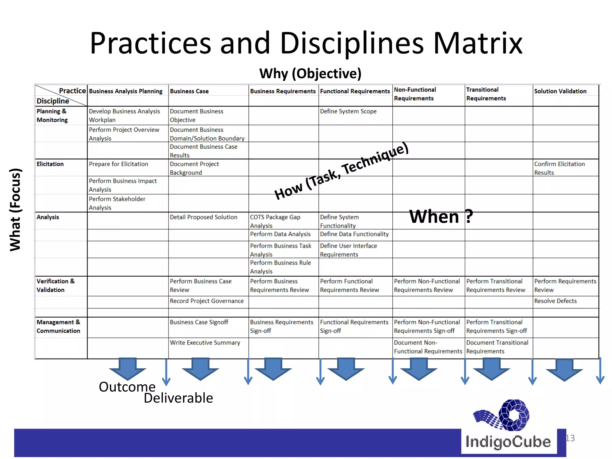 Practices and Disciplines Matrix
                                   Why (Objective)
What (Focus)




                                                     When ?




               Outcome
                     Deliverable

                                                              13
 