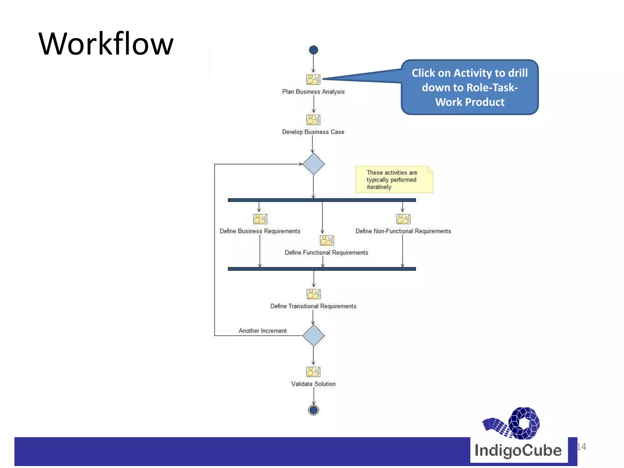 Workflow
           Click on Activity to drill
             down to Role-Task-
                Work Product




                                        14
 