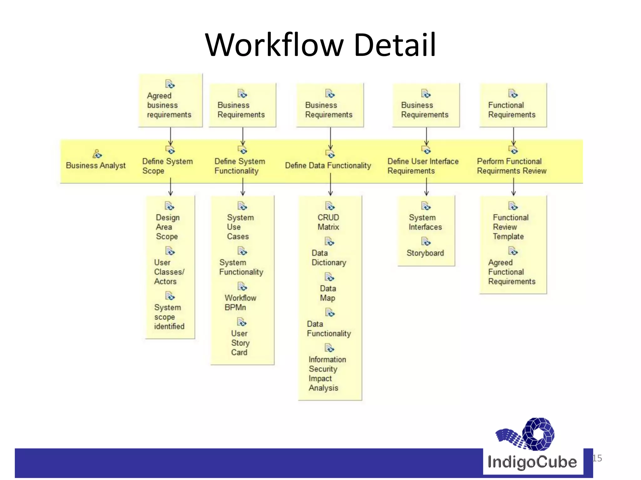 Workflow Detail




                  15
 