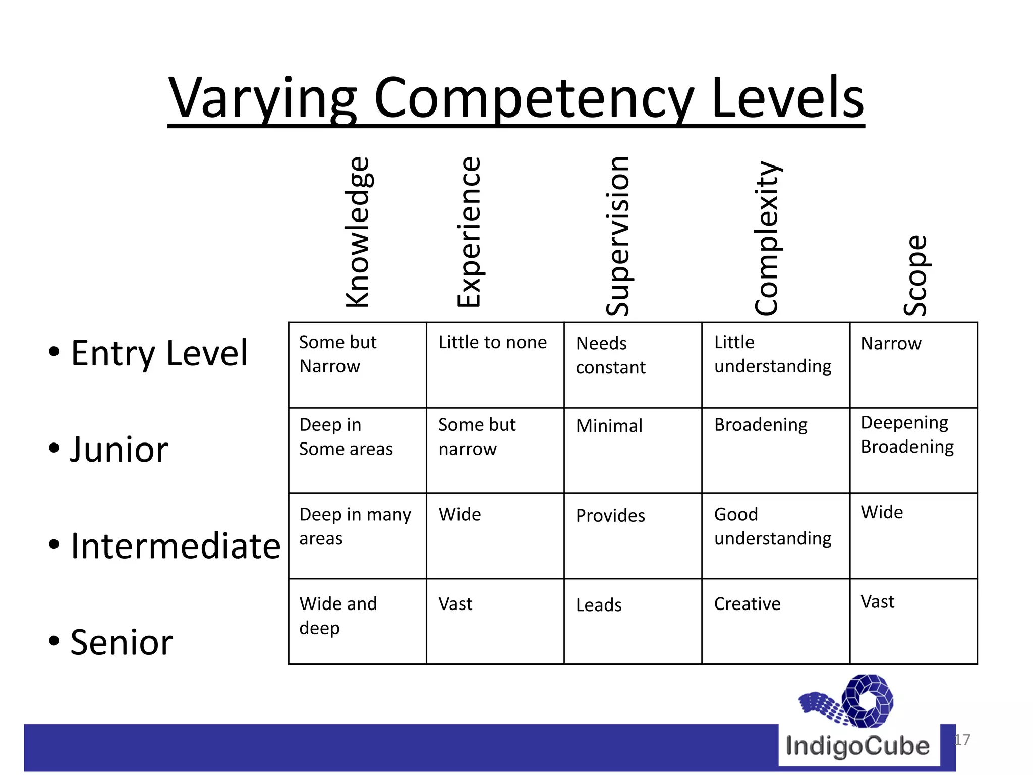 Varying Competency Levels




                                                     Supervision
                     Knowledge


                                  Experience




                                                                       Complexity



                                                                                           Scope
• Entry Level    Some but
                 Narrow
                                 Little to none   Needs
                                                  constant
                                                                   Little
                                                                   understanding
                                                                                    Narrow



                 Deep in         Some but         Minimal          Broadening       Deepening
• Junior         Some areas      narrow                                             Broadening


                 Deep in many    Wide             Provides         Good             Wide
• Intermediate   areas                                             understanding


                 Wide and        Vast             Leads            Creative         Vast

• Senior
                 deep




                                                                                                   17
 