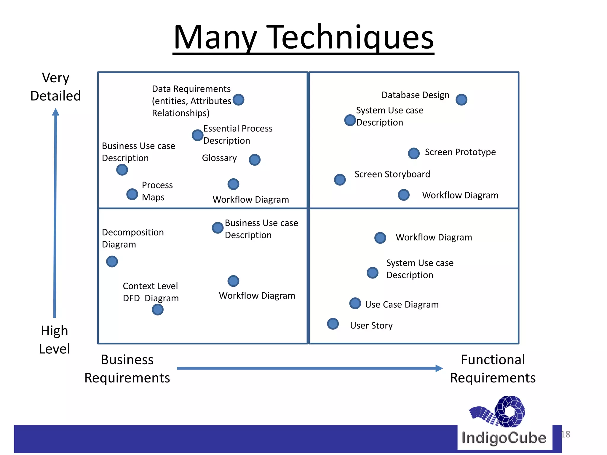 Many Techniques
 Very
                        Data Requirements
Detailed                (entities, Attributes
                                                                      Database Design
                        Relationships)                          System Use case
                                                                Description
                                     Essential Process
                                     Description
             Business Use case
                                                                                  Screen Prototype
             Description             Glossary
                                                                Screen Storyboard
                      Process
                      Maps             Workflow Diagram                          Workflow Diagram

                                           Business Use case
             Decomposition                 Description                      Workflow Diagram
             Diagram
                                                                       System Use case
                                                                       Description
                 Context Level
                 DFD Diagram             Workflow Diagram
                                                                  Use Case Diagram

                                                               User Story
 High
 Level
             Business                                                                    Functional
           Requirements                                                                 Requirements


                                                                                                       18
 