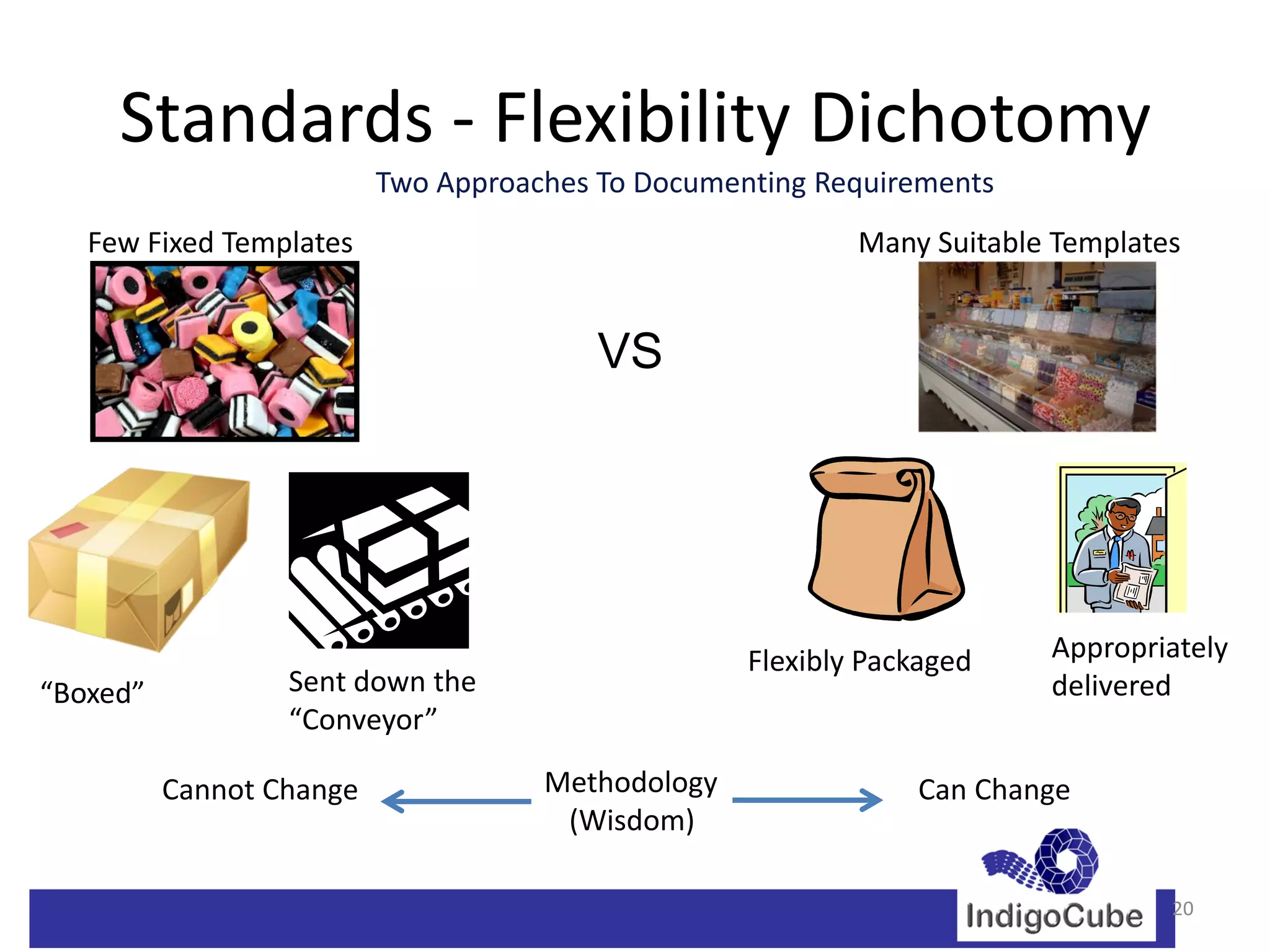 Standards - Flexibility Dichotomy
                          Two Approaches To Documenting Requirements
   Few Fixed Templates                                     Many Suitable Templates


                                         VS




                                                   Flexibly Packaged    Appropriately
“Boxed”           Sent down the                                         delivered
                  “Conveyor”

          Cannot Change              Methodology               Can Change
                                      (Wisdom)

                                                                                 20
 