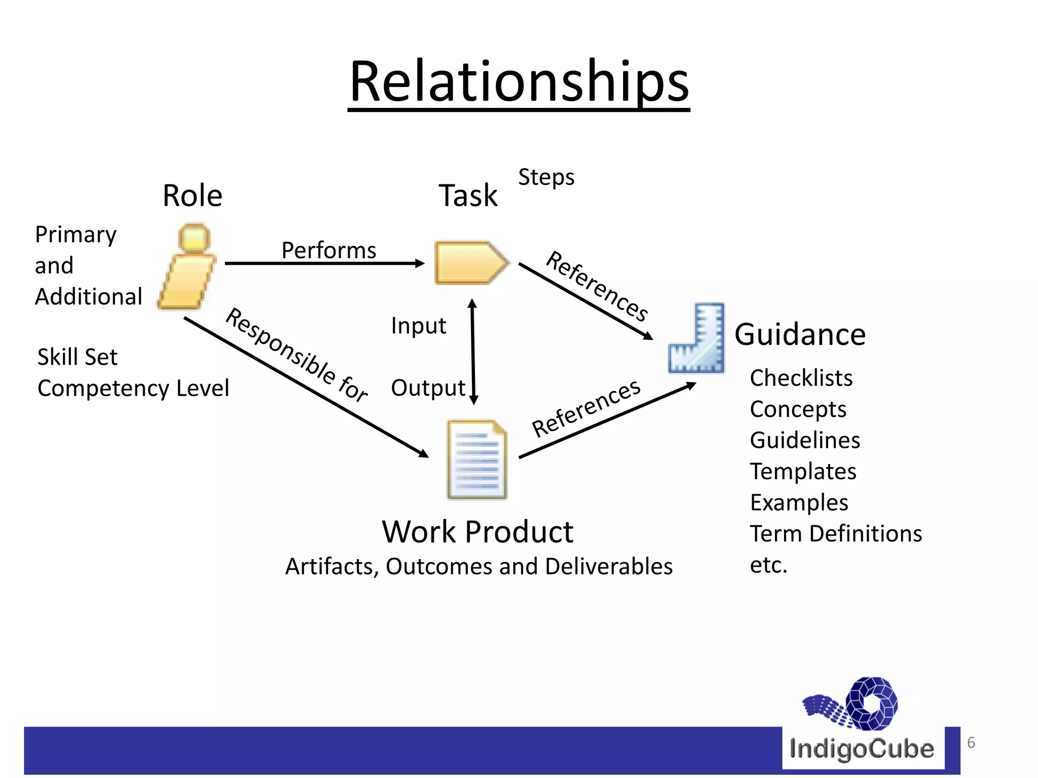 Relationships
                                          Steps
             Role                  Task
Primary
                    Performs
and
Additional
                               Input                       Guidance
Skill Set
Competency Level               Output                      Checklists
                                                           Concepts
                                                           Guidelines
                                                           Templates
                                                           Examples
                               Work Product                Term Definitions
                    Artifacts, Outcomes and Deliverables   etc.




                                                                              6
 