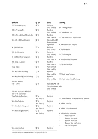 Qualification			 NQF Level		 Status		 Learnership
FETC in Heritage Practice		 NQF 4		 Registered
						 SAQA ID: 48812 FETC in Heritage Practice
FETC in Performing Arts		 NQF 4		 Registered
						 SAQA ID: 48808	 FETC in Performing Arts
FETC in Arts and Culture Administration	 NQF 4 		 Registered
						 SAQA ID: 48818	 FETC in Arts and Culture Administration
NC in Arts and Culture Enterprise	 NQF 5		 Submitted to SAQA
						 for evaluation and
						 registration	 NC in Arts and Culture Enterprise
NC: Craft Production			 NQF 2		 Registered
						 SAQA ID:48806	 NC: Craft Production
FETC: Craft Enterprise		 NQF 4		 Registered
						 SAQA ID: 48809	 FETC: Craft Enterprise:
NC: Craft Operational Management 	 NQF 5		 Registered
						 SAQA ID: 49119	 NC: Craft Operations Management
FETC: Design Foundation		 NQF 4		 Registered
						 SAQA ID: 49127	 FETC: Design Foundation
Design Degree			 NQF 6		 Public comment
						 SAQA ID: 48810	
FETC: Music Sound Technology		 NQF 4		 Registered
						 SAQA ID: 48811	 FETC: Music Sound Technology
NC in Music Industry Sound Technology	 NQF 5		 Registered
						 SAQA ID: 48671	 NC in Music Industry Sound Technology
FETC Music Business:
(A & C Admin)			 NQF 4		 Replaced by Arts and
						 Culture Management NQF 4
						 SAQA ID: 48818	
FETC Music Business: (A & C Admin)
FETC in Film, Television and
Video Production Operations		 NQF 4		 Registered
				 SAQA ID: 49120			 FETC in Film, Television and Video Production Operations
NC in Radio Production		 NQF 5		 Registered
				 SAQA ID: 49125			 NC in Radio Production
NC in Radio Station Management		 NQF 5		 Registered
				 SAQA ID: 49122			 NC in Radio Station Management
NC in Broadcasting Engineering		 NQF 5		 Registered
				 SAQA ID: 48792			 NC in Broadcasting Engineering:
								 •	 Radio or Television
								 •	Broadcast Contribution
								 •	Broadcast Distribution
								 •	Broadcast Head-end-Systems
								 •	 Spectrum Management
NC in Interactive Media		 NQF 5		 Registered
45
Information obtained from the MAPPP-SETA website at http:///www.mappp-seta.co.za
9 5
 
