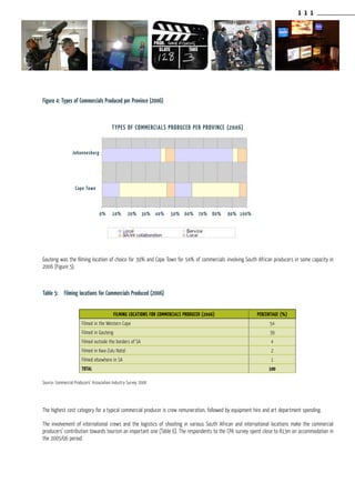 1 1 1
Figure 4: Types of Commercials Produced per Province (2006)
Gauteng was the filming location of choice for 39% and Cape Town for 54% of commercials involving South African producers in some capacity in
2006 (Figure 5).
Table 5:	 Filming locations for Commercials Produced (2006)
Source: Commercial Producers’ Association Industry Survey 2006
The highest cost category for a typical commercial producer is crew remuneration, followed by equipment hire and art department spending.
The involvement of international crews and the logistics of shooting in various South African and international locations make the commercial
producers’ contribution towards tourism an important one (Table 6). The respondents to the CPA survey spent close to R13m on accommodation in
the 2005/06 period.
TYPES OF COMMERCIALS PRODUCED PER PROVINCE (2006)
Johannesburg
Cape Town
0% 10% 20% 30% 40% 50% 60% 70% 80% 90% 100%
FILMING LOCATIONS FOR COMMERCIALS PRODUCED (2006) PERCENTAGE (%)
Filmed in the Western Cape 54
Filmed in Gauteng 39
Filmed outside the borders of SA 4
Filmed in Kwa-Zulu Natal 2
Filmed elsewhere in SA 1
TOTAL 100
 