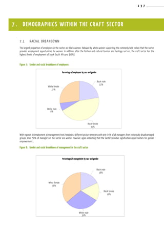 1 3 7
7.1	 RACIAL BREAKDOWN
The largest proportion of employees in the sector are black women, followed by white women supporting the commonly held notion that the sector
provides employment opportunities for women. In addition, after the fashion and cultural tourism and heritage sectors, the craft sector has the
highest levels of employment of black South Africans (66%).
Figure 7:	 Gender and racial breakdown of employees
With regards to employment at management level, however a different picture emerges with only 34% of all managers from historically disadvantaged
groups. Over 50% of managers in the sector are women however, again indicating that the sector provides signification opportunities for gender
empowerment.,
Figure 8:	 Gender and racial breakdown of management in the craft sector
7 . DEMOGRAPHICS WITHIN THE CRAFT SECTOR
Percentage of management by race and gender
Percentage of employees by race and gender
White female
36%
Black male
18%
Black female
16%
White male
30%
White female
27%
Black male
22%
Black female
45%
White male
6%
 