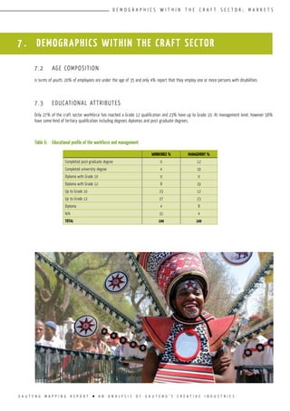 G A U T E N G M A P P I N G R E P O R T l A N A N A L Y S I S O F G A U T E N G ’ S C R E A T I V E I N D U S T R I E S
D E M O G R A P H I C S W I T H I N T H E C R A F T S E C T O R ; M A R K E T S
7.2	 AGE COMPOSITION
In terms of youth, 20% of employees are under the age of 35 and only 4% report that they employ one or more persons with disabilities
7.3	 EDUCATIONAL ATTRIBUTES
Only 27% of the craft sector workforce has reached a Grade 12 qualification and 23% have up to Grade 10. At management level, however 58%
have some kind of tertiary qualification including degrees diplomas and post graduate degrees.
Table 6:	 Educational profile of the workforce and management
7 . DEMOGRAPHICS WITHIN THE CRAFT SECTOR
WORKFORCE % MANAGEMENT %
Completed post-graduate degree 0 12
Completed university degree 4 19
Diploma with Grade 10 0 0
Diploma with Grade 12 8 19
Up to Grade 10 23 12
Up to Grade 12 27 23
Diploma 4 8
N/A 31 4
TOTAL 100 100
 