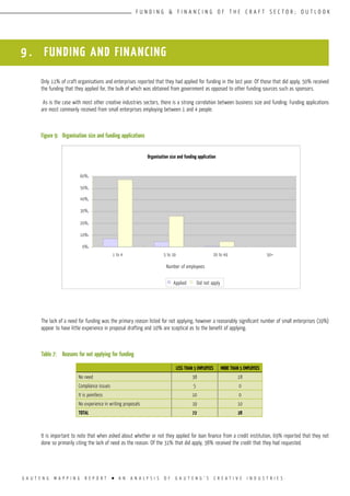 G A U T E N G M A P P I N G R E P O R T l A N A N A L Y S I S O F G A U T E N G ’ S C R E A T I V E I N D U S T R I E S
F U N D I N G & F I N A N C I N G O F T H E C R A F T S E C T O R ; O U T L O O K
Only 11% of craft organisations and enterprises reported that they had applied for funding in the last year. Of those that did apply, 50% received
the funding that they applied for, the bulk of which was obtained from government as opposed to other funding sources such as sponsors.
As is the case with most other creative industries sectors, there is a strong correlation between business size and funding. Funding applications
are most commonly received from small enterprises employing between 1 and 4 people.
Figure 9:	 Organisation size and funding applications
The lack of a need for funding was the primary reason listed for not applying, however a reasonably significant number of small enterprises (19%)
appear to have little experience in proposal drafting and 10% are sceptical as to the benefit of applying.
Table 7:	 Reasons for not applying for funding
It is important to note that when asked about whether or not they applied for loan finance from a credit institution, 69% reported that they not
done so primarily citing the lack of need as the reason. Of the 31% that did apply, 38% received the credit that they had requested.
9 . FUNDING AND FINANCING
LESS THAN 5 EMPLOYEES MORE THAN 5 EMPLOYEES
No need 38 18
Compliance issues 5 0
It is pointless 10 0
No experience in writing proposals 19 10
TOTAL 72 28
Organisation size and funding application
Number of employees
60%
50%
40%
30%
20%
10%
0%
1 to 4 5 to 19 20 to 49 50+
Applied Did not apply
 