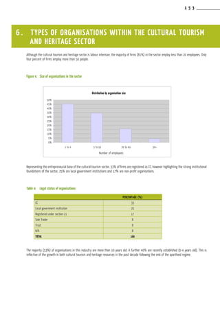 1 5 3
Although the cultural tourism and heritage sector is labour intensive, the majority of firms (81%) in the sector employ less than 20 employees. Only
four percent of firms employ more than 50 people.
Figure 4:	 Size of organisations in the sector
Representing the entrepreneurial base of the cultural tourism sector, 33% of firms are registered as CC, however highlighting the strong institutional
foundations of the sector, 25% are local government institutions and 17% are non-profit organisations.
Table 4:	 Legal status of organisations
The majority (53%) of organisations in this industry are more than 10 years old. A further 40% are recently established (0-4 years old). This is
reflective of the growth in both cultural tourism and heritage resources in the past decade following the end of the apartheid regime.
6 . TYPES OF ORGANISATIONS WITHIN THE CULTURAL TOURISM
AND HERITAGE SECTOR
PERCENTAGE (%)
CC 33
Local government institution 25
Registered under section 21 17
Sole Trader 8
Trust 8
N/A 8
TOTAL 100
Distribution by organisation size
Number of employees
50%
45%
40%
35%
30%
25%
20%
15%
10%
5%
0%
1 to 4 5 to 19 20 to 49 50+
 