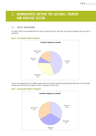 1 5 5
7.1	 RACIAL BREAKDOWN
The majority (76%) of those employed within the sector are black South African. Black males are the largest demographic group with 45% of
employment.
Figure 6:	 Race and gender breakdown of employees
The picture at management level is very different however. White men and women dominate the landscape (66%). While almost a third of managers
are black males, black women do not appear to feature in management structures at all.
Figure 7:	 Race and gender breakdown of management
7 . DEMOGRAPHICS WITHIN THE CULTURAL TOURISM
AND HERITAGE SECTOR
Percentage of employees by race and gender
White female
18%
Black male
45%
Black female
31%
White male
8%
Percentage of management by race and gender
White female
33%
Black male
34%
Black female
0%
White male
33%
 