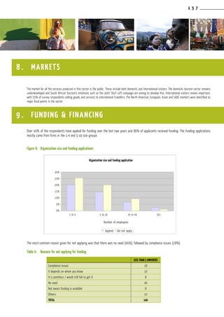 1 5 7
The market for all the services produced in this sector is the public. These include both domestic and international visitors. The domestic tourism sector remains
underdeveloped and South African Tourism’s initiatives such as the 2007 Sho’t Left campaign are aiming to develop this. International visitors remain important,
with 55% of survey respondents selling goods and services to international travellers. The North American, European, Asian and SADC markets were identified as
major focal points in the sector.
Over 40% of the respondents have applied for funding over the last two years and 86% of applicants received funding. The funding applications
mostly came from firms in the 1-4 and 5-19 size groups
Figure 8:	 Organisation size and funding applications
The most common reason given for not applying was that there was no need (46%), followed by compliance issues (18%).
Table 6:	 Reasons for not applying for funding
8 . MARKETS
9 . FUNDING & FINANCING
LESS THAN 5 EMPLOYEES
Compliance issues 18
It depends on whom you know 10
It is pointless, I would still fail to get it 8
No need 46
Not aware funding is available 8
Others 10
TOTAL 100
Organisation size and funding application
Number of employees
30%
25%
20%
15%
10%
5%
0%
1 to 4 5 to 19 20 to 49 50+
Applied Did not apply
 