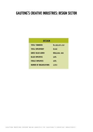 G A U T E N G M A P P I N G R E P O R T l A N A N A L Y S I S O F G A U T E N G ’ S C R E A T I V E I N D U S T R I E S
DESIGN
TOTAL TURNOVER		 R1,393,971,152
TOTAL EMPLOYMENT		 8,616
GROSS VALUE-ADDED		 R809,000, 000
BLACK EMPLOYEES		 30%
FEMALE EMPLOYEES		 46%
NUMBER OF ORGANISATIONS	 2,872
GAUTENG’S CREATIVE INDUSTRIES: DESIGN SECTOR
 