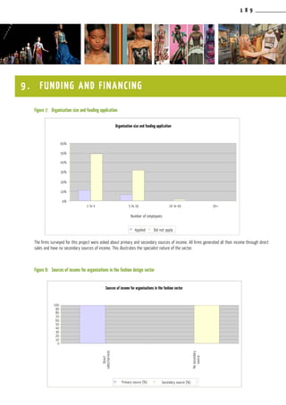 1 8 9
Figure 7:	 Organisation size and funding application
The firms surveyed for this project were asked about primary and secondary sources of income. All firms generated all their income through direct
sales and have no secondary sources of income. This illustrates the specialist nature of the sector.
Figure 8:	 Sources of income for organisations in the fashion design sector
9 . FUNDING AND FINANCING
Organisation size and funding application
Number of employees
60%
50%
40%
30%
20%
10%
0%
1 to 4 5 to 19 20 to 49 50+
Applied Did not apply
Sources of income for organisations in the fashion sector
Primary source (%)
Direct
sales/services
Secondary source (%)
100
90
80
70
60
50
40
30
20
10
0
Nosecondary
source
 